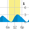 North Branch tide chart for Thursday, January 1, 2026