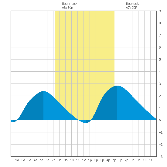 North Branch tide chart for Tuesday, January 20, 2026