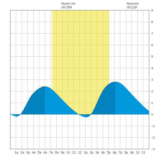 North Branch tide chart for Wednesday, January 21, 2026