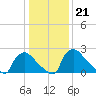North Branch tide chart for Wednesday, January 21, 2026