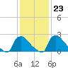 North Branch tide chart for Friday, January 23, 2026