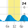 North Branch tide chart for Saturday, January 24, 2026