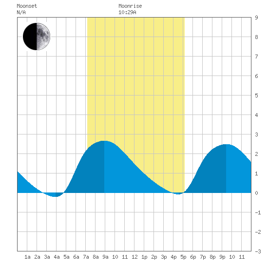 North Branch tide chart for Sunday, January 25, 2026