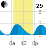 North Branch tide chart for Sunday, January 25, 2026