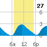 North Branch tide chart for Tuesday, January 27, 2026