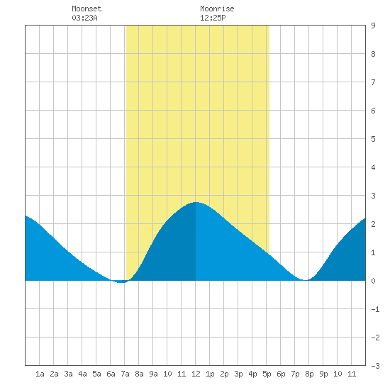 North Branch tide chart for Wednesday, January 28, 2026