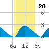 North Branch tide chart for Wednesday, January 28, 2026