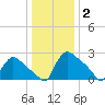 North Branch tide chart for Friday, January 2, 2026