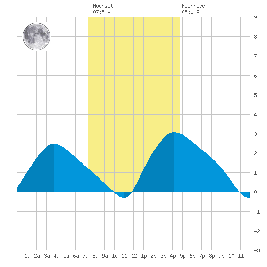 North Branch tide chart for Saturday, January 3, 2026