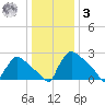 North Branch tide chart for Saturday, January 3, 2026