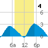 North Branch tide chart for Sunday, January 4, 2026