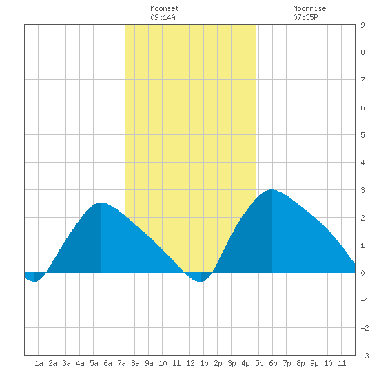 North Branch tide chart for Monday, January 5, 2026