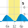 North Branch tide chart for Monday, January 5, 2026