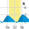 North Branch tide chart for Tuesday, January 6, 2026