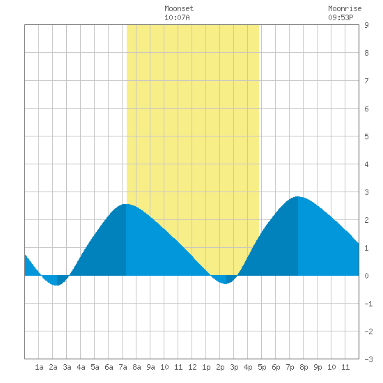 North Branch tide chart for Wednesday, January 7, 2026