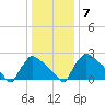 North Branch tide chart for Wednesday, January 7, 2026