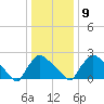 North Branch tide chart for Friday, January 9, 2026