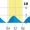 North Branch tide chart for Tuesday, February 10, 2026