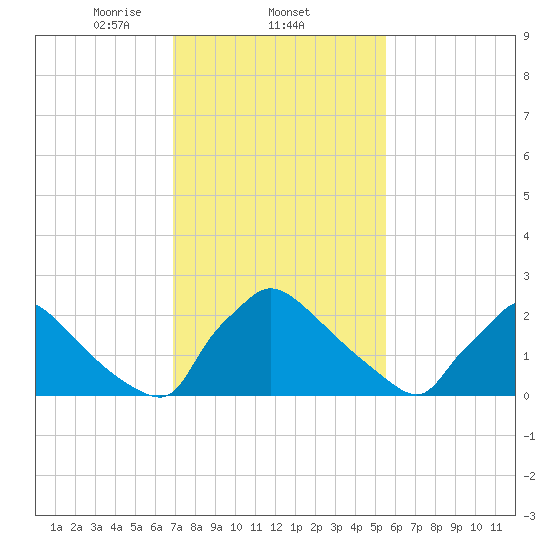 North Branch tide chart for Wednesday, February 11, 2026