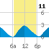 North Branch tide chart for Wednesday, February 11, 2026