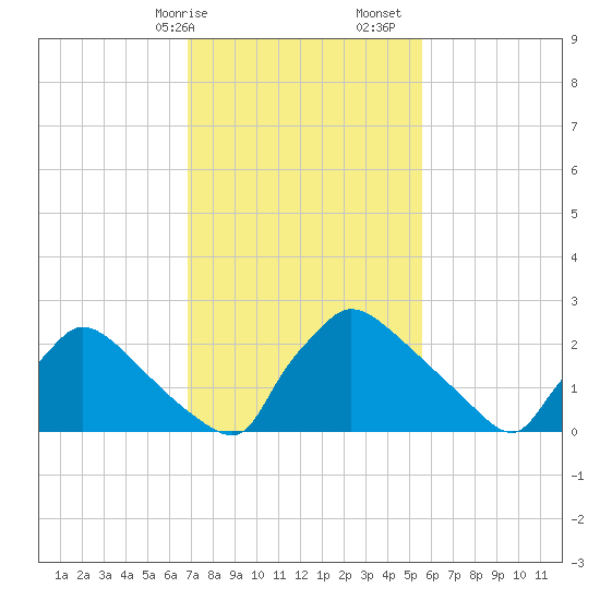 North Branch tide chart for Saturday, February 14, 2026