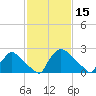 North Branch tide chart for Sunday, February 15, 2026