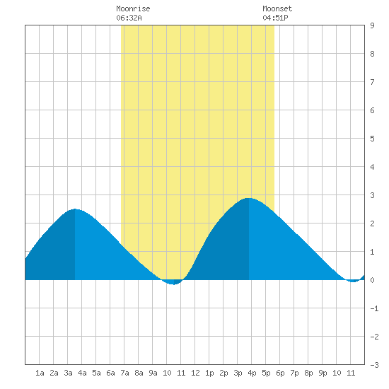 North Branch tide chart for Monday, February 16, 2026