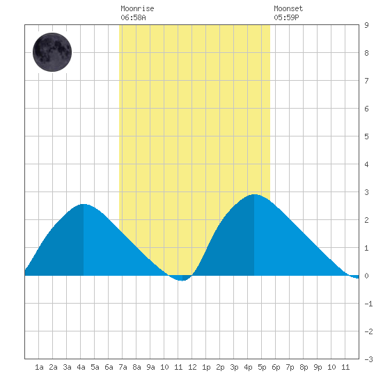 North Branch tide chart for Tuesday, February 17, 2026