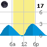 North Branch tide chart for Tuesday, February 17, 2026