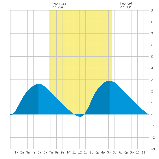 North Branch tide chart for Wednesday, February 18, 2026