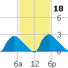 North Branch tide chart for Wednesday, February 18, 2026