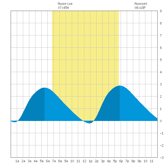 North Branch tide chart for Thursday, February 19, 2026