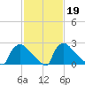North Branch tide chart for Thursday, February 19, 2026