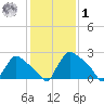 North Branch tide chart for Sunday, February 1, 2026