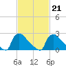 North Branch tide chart for Saturday, February 21, 2026
