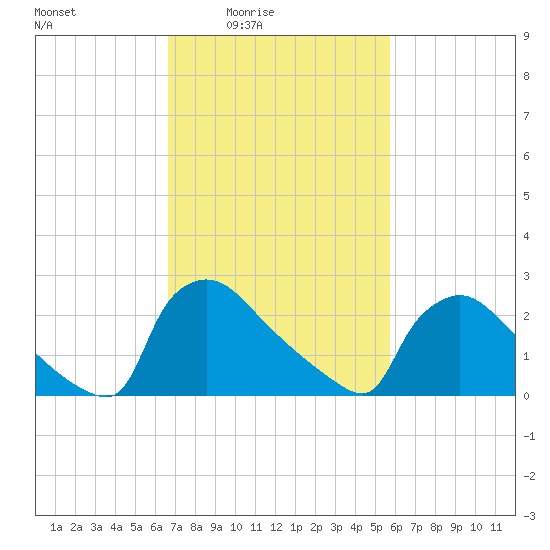 North Branch tide chart for Monday, February 23, 2026