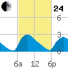 North Branch tide chart for Tuesday, February 24, 2026