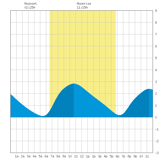 North Branch tide chart for Wednesday, February 25, 2026