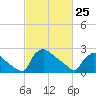 North Branch tide chart for Wednesday, February 25, 2026
