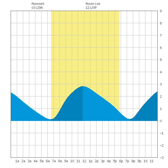North Branch tide chart for Thursday, February 26, 2026