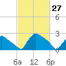 North Branch tide chart for Friday, February 27, 2026