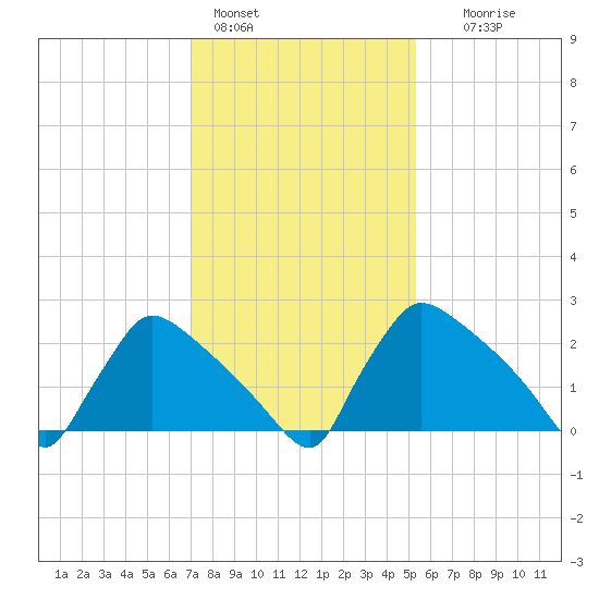 North Branch tide chart for Tuesday, February 3, 2026