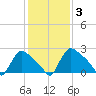 North Branch tide chart for Tuesday, February 3, 2026