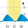 North Branch tide chart for Wednesday, February 4, 2026