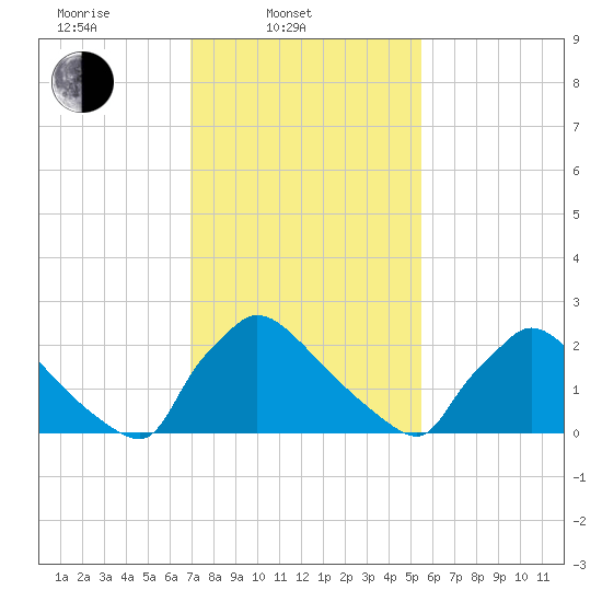 North Branch tide chart for Monday, February 9, 2026