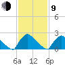North Branch tide chart for Monday, February 9, 2026