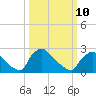 North Branch tide chart for Tuesday, March 10, 2026