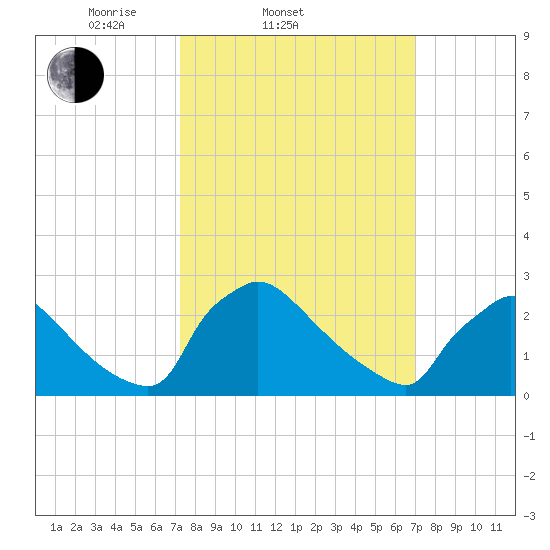 North Branch tide chart for Wednesday, March 11, 2026