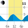 North Branch tide chart for Wednesday, March 11, 2026