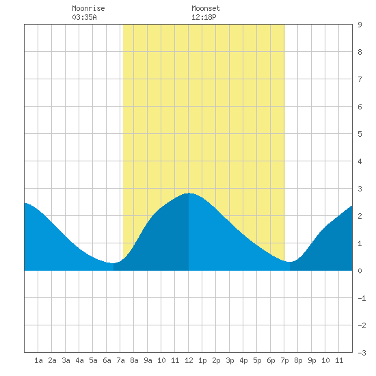 North Branch tide chart for Thursday, March 12, 2026